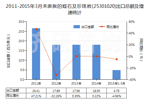 2011-2015年3月未膨脹的蛭石及珍珠巖(25301020)出口總額及增速統(tǒng)計